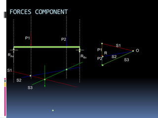 FORCES COMPONENT


           P1    P2
                                      S1
                            P1                  O
RAv                              R
                      RBv            S2
                            P2             S3

S1

      S2
            S3
 