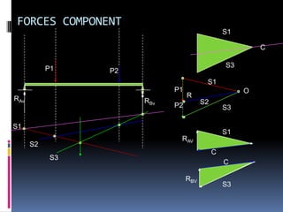 FORCES COMPONENT
                                                    S1

                                                             C

               P1                                   S3
                     P2
                                            S1
                                P1                       O
    RAv                              R
                          RBv              S2
                                P2                  S3

    S1
C                                                   S1
                                 RAV
          S2
                                                C
                S3
                                                    C

                                     RBV
                                                    S3
 