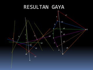 RESULTAN GAYA
                                                               s1
                                             a


                                                     s2
                                         b

                                                          s3
                                                                     S
                                                     R
                                     c                    s4
        c
    b             d             s4
                            e
a
                                                          s5
                           s3            d
             s5

                      s2                                        s6
                                                 e

        s6
                  s1
 