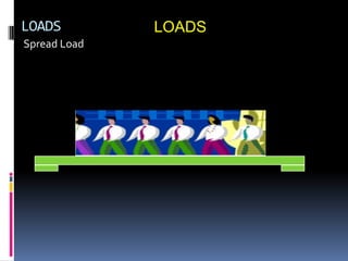 LOADS         LOADS
Spread Load
 