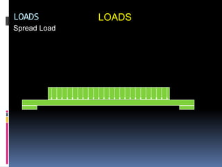 LOADS         LOADS
Spread Load
 
