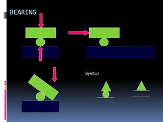 BEARING




          Symbol
 