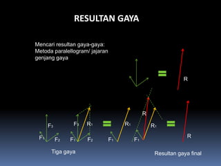 RESULTAN GAYA

Mencari resultan gaya-gaya:
Metoda paralellogram/ jajaran
genjang gaya


                                                               R




                                               R

      F3         F3   R1             R1            R1

 F1                                                              R
           F2   F1    F2        F1        F1

       Tiga gaya                                    Resultan gaya final
 