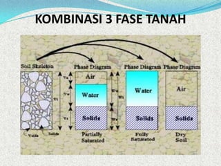 KOMBINASI 3 FASE TANAH
 