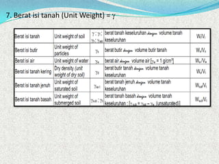 7. Berat isi tanah (Unit Weight) =
 