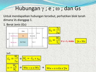 Hubungan ; e ; ; dan Gs
Untuk mendapatkan hubungan tersebut, perhatikan blok tanah
dimana Vs dianggap 1.
1. Berat Jenis (Gs)
s = Ws
Jadi
Ww = x Ws Ww = x Gs x w

V s = 1, maka
 