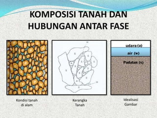 KOMPOSISI TANAH DAN
HUBUNGAN ANTAR FASE
Padatan (s)
(w)
(a)
Kondisi tanah
di alam
Kerangka
Tanah
Idealisasi
Gambar
 