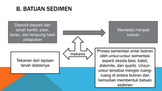 B. BATUAN SEDIMEN
Deposit-deposit dari
tanah kerikil, pasir,
lanau, dan lempung hasil
pelapukan
Memadat menjadi
batuan
mekanis
Tekanan dari lapisan
tanah diatasnya
Proses sementasi antar butiran
oleh unsur-unsur sementasi
seperti oksida besi, kalsit,
dolomite, dan quartz. Unsur-
unsur tersebut mengisi ruang-
ruang di antara butiran dan
kemudian membentuk batuan
sedimen
 