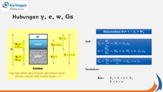 Hubungan γ, e, w, Gs
Diasumsikan; Vs= 1→ 𝜸𝒔 = 𝑾𝒔
Jadi :
𝐺𝑠 =
𝑊
𝑠
𝛾𝑤
→ 𝑊
𝑠 = 𝐺𝑠. 𝛾𝑤
𝑤 =
𝑊
𝑤
𝑊
𝑠
→ 𝑊
𝑤 = 𝑤 . 𝑊
𝑠 = 𝑤 . 𝐺𝑠. 𝛾𝑤
𝑉
𝑤 =
𝑊𝑤
𝛾𝑤
=
𝑤.𝐺𝑠.𝛾𝑤
𝛾𝑤
→ 𝑉
𝑤 = 𝑤. 𝐺𝑠
Tambahan :
Bila : 𝑽𝒔 = 𝟏 → 𝒆 = 𝑽𝒗
𝑽 = 𝟏 + 𝒆
 