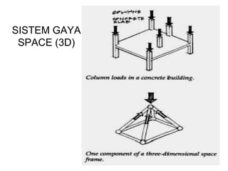 SISTEM GAYA
SPACE (3D)
 
