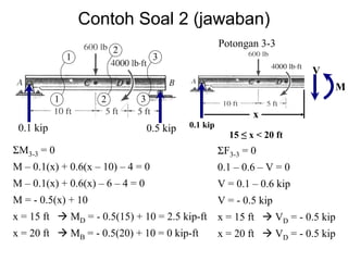 Contoh Soal 2 (jawaban)
Potongan 3-3
0.1 kip 0.5 kip
1
1
2
2
3
3
0.1 kip
15 ≤ x < 20 ft
V
M
x
ΣF3-3 = 0
0.1 – 0.6 – V = 0
V = 0.1 – 0.6 kip
V = - 0.5 kip
x = 15 ft VD = - 0.5 kip
x = 20 ft VD = - 0.5 kip
ΣM3-3 = 0
M – 0.1(x) + 0.6(x – 10) – 4 = 0
M – 0.1(x) + 0.6(x) – 6 – 4 = 0
M = - 0.5(x) + 10
x = 15 ft MD = - 0.5(15) + 10 = 2.5 kip-ft
x = 20 ft MB = - 0.5(20) + 10 = 0 kip-ft
 