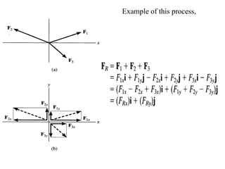 Example of this process,
 