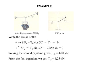 EXAMPLE
Note : Engine mass = 250 Kg FBD at A
Write the scalar EofE:
+ → Σ Fx = TB cos 30º – TD = 0
+ ↑ ΣFy = TB sin 30º – 2.452 kN = 0
Solving the second equation gives: TB = 4.90 kN
From the first equation, we get: TD = 4.25 kN
 