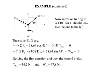 EXAMPLE (continued)
Now move on to ring C.
A FBD for C should look
like the one to the left.
The scalar EofE are:
+ → Σ Fx = 38.64 cos 45° – (4/5) TCD = 0
+ ↑ Σ Fy = (3/5) TCD + 38.64 sin 45° – WB = 0
Solving the first equation and then the second yields
TCD = 34.2 N and WB = 47.8 N .
 