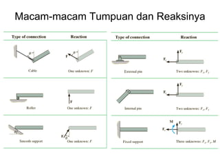 Macam-macam Tumpuan dan Reaksinya
 