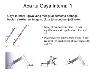 Apa itu Gaya Internal ?
Gaya Internal : gaya yang mengikat bersama berbagai
bagian struktur sehingga struktur tersebut menjadi kokoh
• Straight two-force member AB is in
equilibrium under application of F and
-F.
• Internal forces equivalent to F and -F are
required for equilibrium of free-bodies AC
and CB.
 