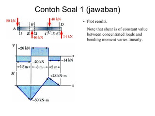 Contoh Soal 1 (jawaban)
• Plot results.
Note that shear is of constant value
between concentrated loads and
bending moment varies linearly.
 