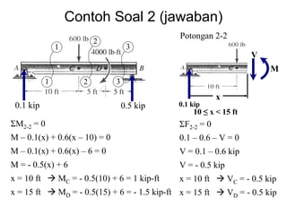 Contoh Soal 2 (jawaban)
Potongan 2-2
ΣF2-2 = 0
0.1 – 0.6 – V = 0
V = 0.1 – 0.6 kip
V = - 0.5 kip
x = 10 ft VC = - 0.5 kip
x = 15 ft VD = - 0.5 kip
ΣM2-2 = 0
M – 0.1(x) + 0.6(x – 10) = 0
M – 0.1(x) + 0.6(x) – 6 = 0
M = - 0.5(x) + 6
x = 10 ft MC = - 0.5(10) + 6 = 1 kip-ft
x = 15 ft MD = - 0.5(15) + 6 = - 1.5 kip-ft
0.1 kip
10 ≤ x < 15 ft
V
M
x
0.1 kip 0.5 kip
1
1
2
2
3
3
 