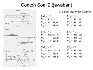 Contoh Soal 2 (jawaban)
Diagram Geser dan Momen
ΣM1-1 = 0
M = 0.1(x)
MA= 0 kip-ft
MC= 1 kip-ft
ΣM2-2 = 0
M = - 0.5(x) + 6
MC= 1 kip-ft
MD= - 1.5 kip-ft
ΣM3-3 = 0
M = - 0.5(x) + 10
MD= 2.5 kip-ft
MB= 0 kip-ft
ΣF1-1 = 0
V = 0.1 kip
VA = 0.1 kip
VC = 0.1 kip
ΣF2-2 = 0
V = - 0.5 kip
VC = - 0.5 kip
VD = - 0.5 kip
ΣF3-3 = 0
V = - 0.5 kip
VD = - 0.5 kip
VB = - 0.5 kip
 