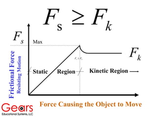 FrictionalForce
ResistingMotion
Force Causing the Object to Move
Kinetic RegionStatic Region
sF
kFkFF ≥s
kFF ≥s
Max
 