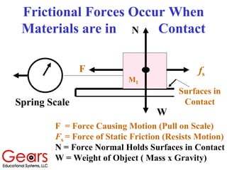 Frictional Forces Occur When
Materials are in Contact
W
fs
F
N
Surfaces in
Contact
M1
Spring Scale
F = Force Causing Motion (Pull on Scale)
Fs = Force of Static Friction (Resists Motion)
N = Force Normal Holds Surfaces in Contact
W = Weight of Object ( Mass x Gravity)
 