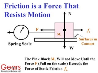 Friction is a Force That
Resists Motion
W
fs
F
N
Surfaces in
Contact
M1
Spring Scale
The Pink Block M1 Will not Move Until the
Force F (Pull on the scale ) Exceeds the
Force of Static Friction fs.
 