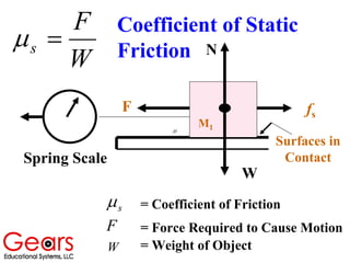 W
fs
F
N
Surfaces in
Contact
M1
W
F
s =µ
Coefficient of Static
Friction
µ
Spring Scale
sµ
F
= Coefficient of Friction
= Force Required to Cause Motion
= Weight of ObjectW
 