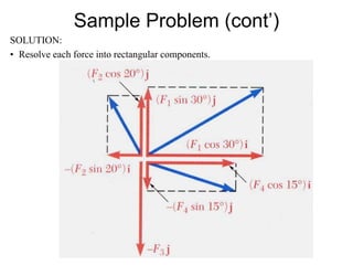 Sample Problem (cont’)
SOLUTION:
• Resolve each force into rectangular components.
 