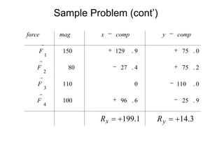 Sample Problem (cont’)
1.199+=xR 3.14+=yR
9.256.96100
0.1100110
2.754.2780
0.759.129150
4
3
2
1
−+
−
+−
++
−−
F
F
F
F
compycompxmagforce
r
r
r
r
 