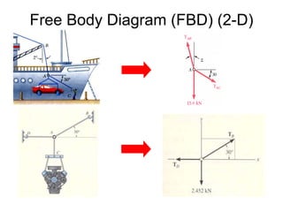 Free Body Diagram (FBD) (2-D)
 