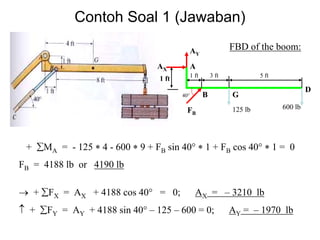 Contoh Soal 1 (Jawaban)
AX
AY
A
1 ft 1 ft 3 ft 5 ft
B G
D
600 lb125 lbFB
40°
FBD of the boom:
+ ∑MA = - 125 ∗ 4 - 600 ∗ 9 + FB sin 40° ∗ 1 + FB cos 40° ∗ 1 = 0
FB = 4188 lb or 4190 lb
→ + ∑FX = AX + 4188 cos 40° = 0; AX = – 3210 lb
↑ + ∑FY = AY + 4188 sin 40° – 125 – 600 = 0; AY = – 1970 lb
 