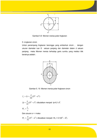93
Gambar 5.9 Momen inersia polar lingkaran
5. Lingkaran cincin
Untuk penampang lingkaran berongga yang embentuk cincin , dengan
ukuran diameter luar D satuan panjang dan diameter dalam d satuan
panjang maka Momen inersia terhadap garis sumbu yang melalui titik
beratnya adalah :
Gambar 5. 10 Momen inersia polar lingkaran cincin
)(
64
44
dDIyIx 

)(
32
44
dDIp 

dibulatkan menjadi Ip=0,1 d4
.
e
I
W x
x 
Dan ukuran e = r maka
)(
32
33
dDWx 

dibulatkan menjadi Wx = 0,1(D3
- d3
).
 