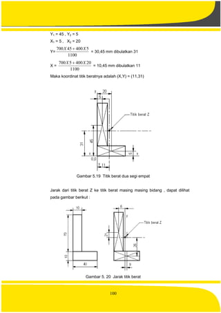 100
Y1 = 45 , Y2 = 5
X1 = 5 , X2 = 20
Y=
1100
540045700 XX 
= 30,45 mm dibulatkan 31
X =
1100
204005700 XX 
= 10,45 mm dibulatkan 11
Maka koordinat titik beratnya adalah (X,Y) = (11,31)
Gambar 5.19 Titik berat dua segi empat
Jarak dari titik berat Z ke titik berat masing masing bidang , dapat dilihat
pada gambar berikut :
Gambar 5. 20 Jarak titik berat
 