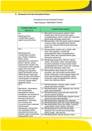 3
E. Kompetensi Inti dan Kompetensi Dasar
Kompetensi Inti dan Kompetensi Dasar
Mata Pelajaran: MEKANIKA TEKNIK
KOMPETENSI INTI
(KELAS X)
KOMPETENSI DASAR
KI-1
Menghayati dan
mengamalkan ajaran
agama yang dianutnya
1.1 Menyadari sempurnanya ciptaan Tuhan
tentang alam dan fenomenanya dalam
mengaplikasikan elemen mesin dan mekanika
teknik pada kehidupan sehari-hari.
1.2 Mengamalkan nilai-nilai ajaran agama sebagai
tuntunan dalam mengaplikasikan elemen
mesin dan mekanika teknik pada kehidupan
sehari-hari
KI-2
Menghayati dan
mengamalkan perilaku
jujur, disiplin, tanggung
jawab, peduli
(gotongroyong, kerjasama,
toleran, damai), santun,
responsif dan proaktif, dan
menunjukkan sikap sebagai
bagian dari solusi atas
berbagai permasalahan
dalam berinteraksi secara
efektif dengan lingkungan
sosial dan alam serta dalam
menempatkan diri sebagai
cerminan bangsa dalam
pergaulan dunia
2.1 Mengamalkan perilaku jujur, disiplin, teliti,
kritis, rasa ingintahu, inovatif dan
tanggungjawab dalam mengaplikasikan
elemen mesin dan mekanika teknik pada
kehidupan sehari-hari.
2.2 Menghargai kerjasama, toleransi, damai,
santun, demokratis, dalam menyelesaikan
masalah perbedaan konsep berpikir dalam
mengaplikasikan elemen mesin dan mekanika
teknik pada kehidupan sehari-hari.
2.3 Menunjukkan sikap responsif, proaktif,
konsisten, dan berinteraksi secara efektif
dengan lingkungan social sebagai bagian dari
solusi atas berbagai permasalahan dalam
melakukan tugas mengaplikasikan elemen
mesin dan mekanika teknik
KI-3
Memahami, menerapkan
dan menganalisis
pengetahuan faktual,
konseptual, dan prosedural
berdasarkan rasa ingin
tahunya tentang ilmu
pengetahuan, teknologi,
seni, budaya, dan
humaniora dalam wawasan
kemanusiaan,
kebangsaan, kenegaraan,
dan peradaban terkait
penyebab fenomena dan
kejadian dalam bidangkerja
yang spesifik untuk
3.1 Mendeskripsikan besaran vektor, sistem
satuan dan hukum newton
3.2 Mendeskripsikan gaya, tegangan dan momen
pada suatu konstruksi
3.3 Mendseskripsikan gaya aksi dan reaksi dari
macam macam tumpuan.
3.4 Mendeskripsikan perthitungan diagram benda
bebas dan teori keseimbangan .
3.5 Mendeskripsikan tegangan dan regangan
3.6 Mendeskripsikan jenis dan fungsi sambungan
3.7 Mendeskripsikan poros dan pasak, transmisi
(pulley &belt, rantai, kopling, roda gigi)
3.8 Mendeskripsikan macam-macam gaya,
tegangan dan momen pada sambungan:
keling, pasak , baut dan las
3.9 Mendeskripsikan elemen-elemen mesin
 