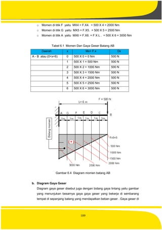 109
o Momen di titik F yaitu MX4 = F.X4. = 500 X 4 = 2000 Nm
o Momen di titik G yaitu MX5 = F.X5. = 500 X 5 = 2500 Nm
o Momen di titik A yaitu MX6 = F.X6. = F X L . = 500 X 6 = 3000 Nm
Tabel 6.1 Momen Dan Gaya Geser Batang AB
Daerah x Mx= F.x Dx
A - B atau (0<x<6) 0 500 X 0 = 0 Nm 500 N
1 500 X 1 = 500 Nm 500 N
2 500 X 2 = 1000 Nm 500 N
3 500 X 3 = 1500 Nm 500 N
4 500 X 4 = 2000 Nm 500 N
5 500 X 5 = 2500 Nm 500 N
6 500 X 6 = 3000 Nm 500 N
Gambar 6.4 Diagram momen batang AB
b. Diagram Gaya Geser
Diagram gaya geser disebut juga dengan bidang gaya lintang yaitu gambar
yang menunjukan besarnya gaya gaya geser yang bekerja di sembarang
tempat di sepanjang batang yang mendapatkan beban geser . Gaya geser di
 
