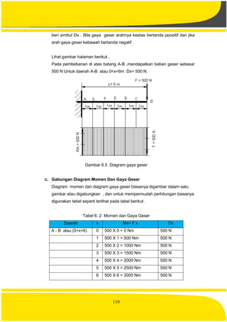 110
beri simbul Dx . Bila gaya geser arahnya keatas bertanda ppositif dan jika
arah gaya geser kebawah bertanda negatif .
Lihat gambar halaman berikut ,
Pada pembebanan di atas batang A-B ,mendapatkan beban geser sebesar
500 N Untuk daerah A-B atau 0<x<6m Dx= 500 N.
Gambar 6.5 Diagram gaya geser
c. Gabungan Diagram Momen Dan Gaya Geser
Diagram momen dan diagram gaya geser biasanya digambar dalam satu
gambar atau digabungkan , dan untuk mempermudah perhitungan biasanya
digunakan tabel seperti terlihat pada tabel berikut .
Tabel 6. 2 Momen dan Gaya Geser
Daerah x Mx= F.x Dx
A - B atau (0<x<6) 0 500 X 0 = 0 Nm 500 N
1 500 X 1 = 500 Nm 500 N
2 500 X 2 = 1000 Nm 500 N
3 500 X 3 = 1500 Nm 500 N
4 500 X 4 = 2000 Nm 500 N
5 500 X 5 = 2500 Nm 500 N
6 500 X 6 = 3000 Nm 500 N
 