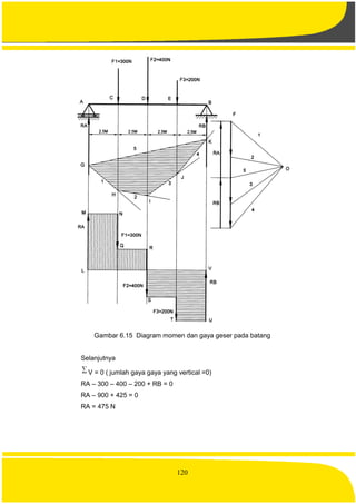 120
Gambar 6.15 Diagram momen dan gaya geser pada batang
Selanjutnya
 V = 0 ( jumlah gaya gaya yang vertical =0)
RA – 300 – 400 – 200 + RB = 0
RA – 900 + 425 = 0
RA = 475 N
 