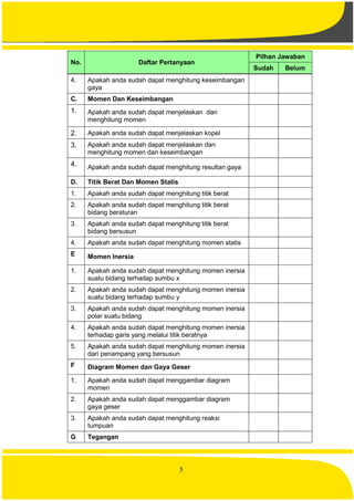 5
No. Daftar Pertanyaan
Pilhan Jawaban
Sudah Belum
4. Apakah anda sudah dapat menghitung keseimbangan
gaya
C. Momen Dan Keseimbangan
1. Apakah anda sudah dapat menjelaskan dan
menghitung momen
2. Apakah anda sudah dapat menjelaskan kopel
3. Apakah anda sudah dapat menjelaskan dan
menghitung momen dan keseimbangan
4. Apakah anda sudah dapat menghitung resultan gaya
D. Titik Berat Dan Momen Statis
1. Apakah anda sudah dapat menghitung titik berat
2. Apakah anda sudah dapat menghitung titik berat
bidang beraturan
3. Apakah anda sudah dapat menghitung titik berat
bidang bersusun
4. Apakah anda sudah dapat menghitung momen statis
E Momen Inersia
1. Apakah anda sudah dapat menghitung momen inersia
suatu bidang terhadap sumbu x
2. Apakah anda sudah dapat menghitung momen inersia
suatu bidang terhadap sumbu y
3. Apakah anda sudah dapat menghitung momen inersia
polar suatu bidang
4. Apakah anda sudah dapat menghitung momen inersia
terhadap garis yang melalui titik beratnya
5. Apakah anda sudah dapat menghitung momen inersia
dari penampang yang bersusun
F Diagram Momen dan Gaya Geser
1. Apakah anda sudah dapat menggambar diagram
momen
2. Apakah anda sudah dapat menggambar diagram
gaya geser
3. Apakah anda sudah dapat menghitung reaksi
tumpuan
G Tegangan
 
