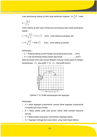 135
Luas penampang batang uji tarik yang berbentuk lingkaran A=
4

d2
, maka
d =

A.4
Untuk batang uji tarik yang mempunyai penampang segi empat panjangnya
adalah ;
L = 10.

A.4
= 11,3 A [mm] untuk batang uji panjang, dan
L = 5.

A.4
= 5.65 A [mm] untuk batang uji pendek
Keterangan ;
o L = Panjang batang uji tarik dengan penampang segi empat … [mm]
o A = Luas penampang batang ujitarik segi empat…………………. [mm2
]
Data percobaan tarik yaitu berupa diagram hubungn antara gaya (F) dengan
perpanjangan  L atau grafik F Vs  L , lihat grafik berikut :
Gambar 7.10 Grafik perpanjangan dan tegangan
Keterangan :
o A = batas tegangan proporsional, sampai batas tegangan proporsional
ini berlakunya hukum Hooke.
o B = Batas plastis pada saat ukuran bahan tidak kembali keukuran
semula.
o A’ = Batas elastis yang belum memberikan regangan plastis.
o C = Tegangan tertinggi dari suatu bahan yang masih dapat ditahan.
 