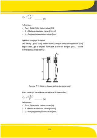 139
2
2
.4
..
L
IE
FKR


............... [N]
Keterangan :
o FKR = Beban kritis dalam satuan [N]
o E = Modulus elastisitas bahan [N/mm2
]
o L = Panjang batang dalam satuan [mm]
2) Kedua ujungnya di engsel
Jika batang L pada ujung bawah ditumpu dengan tumpuan engsel dan ujung
bagian atas juga di engsel kemudian di bebani dengan gaya , seperti
terlihat pada gambar berikut .
Gambar 7.15 Batang dengan kedua ujung di engsel
Maka besarnya beban kritis untuk kasus di atas adalah :
2
2
..
L
IE
FKR


............... [N]
Keterangan :
o FKR = Beban kritis dalam satuan [N]
o E = Modulus elastisitas bahan [N/mm2
]
o L = Panjang batang dalam satuan [mm]
 