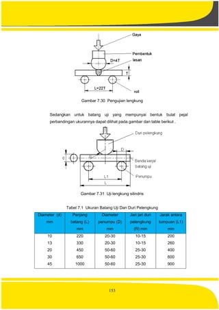 153
Gambar 7.30 Pengujian lengkung
Sedangkan untuk batang uji yang mempunyai bentuk bulat pejal
perbandingan ukurannya dapat dilihat pada gambar dan table berikut .
Gambar 7.31 Uji lengkung silindris
Tabel 7.1 Ukuran Batang Uji Dan Duri Pelengkung
Diameter (d)
mm
Panjang
batang (L)
mm
Diameter
penumpu (D)
mm
Jari jari duri
pelengkung
(R) mm
Jarak antara
tumpuan (L1)
mm
10
13
20
30
45
220
330
450
650
1000
20-30
20-30
50-60
50-60
50-60
10-15
10-15
25-30
25-30
25-30
200
260
400
600
900
 