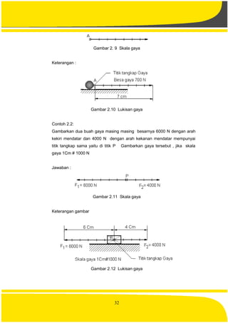 32
Gambar 2. 9 Skala gaya
Keterangan :
Gambar 2.10 Lukisan gaya
Contoh 2.2:
Gambarkan dua buah gaya masing masing besarnya 6000 N dengan arah
kekiri mendatar dan 4000 N dengan arah kekanan mendatar mempunyai
titik tangkap sama yaitu di titik P Gambarkan gaya tersebut , jika skala
gaya 1Cm # 1000 N
Jawaban :
Gambar 2.11 Skala gaya
Keterangan gambar
Gambar 2.12 Lukisan gaya
 