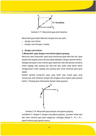 35
Gambar 2.17 Menjumlah gaya arah berlainan
Menjumlah gaya dapat dilakukan dengan dua cara yaitu :
o dengan cara lukisan
o Dengan cara hitungan / analisa
a. Dengan cara lukisan
1) Menjumlah gaya dengan cara lukisan jajaran genjang
Menyusun atau menjumlah gaya yang mempunyai gaya lebih dari dua gaya
dengan titik tangkap sama caranya dapat dijelaskan dengan gambar berikut:
Sebagai persiapan untuk melukis gaya diperlukan alat alat gambar terutama
mistar segitiga satu pasang dan alat tulis atau potlot serta teknik teknik
menggunakan mistar segitiga satu pasang yaitu untuk membuat garis garis
sejajar .
Buatlah gambar komponen gaya yang terdiri atas empat gaya yang
mempunyai arah berlainan dengan titik tangkap sama seperti pada gambar
berikut , Panjang garis disesuaikan dengan skala gayanya .
Gambar 2.18 Menjumlah gaya dengan cara jajaran genjang
Jumlahkan F1 dengan F2 dengan cara jajaran genjang , gunakan mistar satu
stel untuk menarik garis garis sejajarnya. sehingga didapat F1 +F2 = R1 ,
seperti terlihat pada gambar berikut .
 