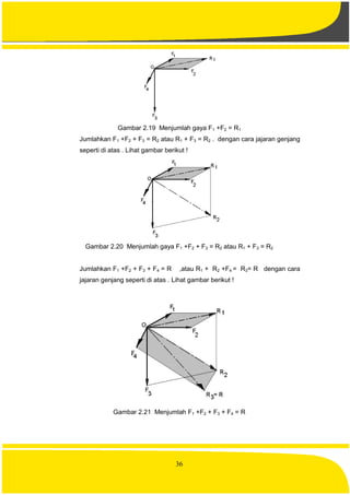 36
Gambar 2.19 Menjumlah gaya F1 +F2 = R1
Jumlahkan F1 +F2 + F3 = R2 atau R1 + F3 = R2 . dengan cara jajaran genjang
seperti di atas . Lihat gambar berikut !
Gambar 2.20 Menjumlah gaya F1 +F2 + F3 = R2 atau R1 + F3 = R2
Jumlahkan F1 +F2 + F3 + F4 = R ,atau R1 + R2 +F4 = R3= R dengan cara
jajaran genjang seperti di atas . Lihat gambar berikut !
Gambar 2.21 Menjumlah F1 +F2 + F3 + F4 = R
 