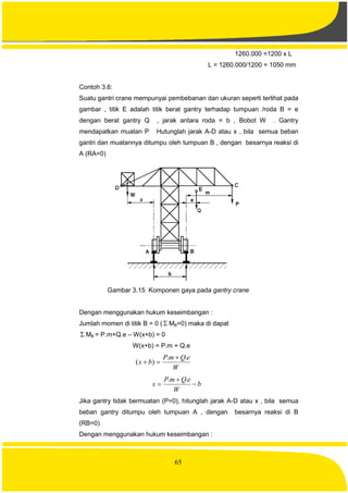 65
1260.000 =1200 x L
L = 1260.000/1200 = 1050 mm
Contoh 3.6:
Suatu gantri crane mempunyai pembebanan dan ukuran seperti terlihat pada
gambar , titik E adalah titik berat gantry terhadap tumpuan /roda B = e
dengan berat gantry Q , jarak antara roda = b , Bobot W . Gantry
mendapatkan muatan P Hutunglah jarak A-D atau x , bila semua beban
gantri dan muatannya ditumpu oleh tumpuan B , dengan besarnya reaksi di
A (RA=0)
Gambar 3.15 Komponen gaya pada gantry crane
Dengan menggunakan hukum keseimbangan :
Jumlah momen di titik B = 0 (  MB=0) maka di dapat
 MB = P.m+Q.e – W(x+b) = 0
W(x+b) = P.m + Q.e
W
eQmP
bx
..
)(


b
W
eQmP
x 


..
Jika gantry tidak bermuatan (P=0), hitunglah jarak A-D atau x , bila semua
beban gantry ditumpu oleh tumpuan A , dengan besarnya reaksi di B
(RB=0)
Dengan menggunakan hukum keseimbangan :
 