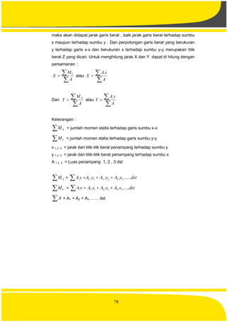 78
maka akan didapat jarak garis berat , baik jarak garis berat terhadap sumbu
x maupun terhadap sumbu y . Dan perpotongan garis berat yang berukuran
y terhadap garis x-x dan berukuran x terhadap sumbu y-y merupakan titik
berat Z yang dicari. Untuk menghitung jarak X dan Y dapat di hitung dengan
persamanan :


A
M
X Y
atau


A
xA
X
.
Dan


A
M
Y X
atau


A
yA
Y
.
Keterangan :
 XM = jumlah momen statis terhadap garis sumbu x-x
 YM = jumlah momen statis terhadap garis sumbu y-y
x 1 2 3 = jarak dari titik-titk berat penampang terhadap sumbu y
y 1 2 3 = jarak dari titik-titik berat penampang terhadap sumbu x
A 1 2 3 = Luas penampang 1, 2 , 3 dst
 XM = dstyAyAyAyA ........... 332.21.1 
 YM = dstxAxAxAxA .......... 332211 
A = A1 + A2 + A3 …… dst
 