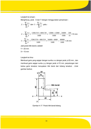 81
Langkah ke empat :
Menghitung jarak X dan Y dengan menggunakan persamaan :


A
xA
X
.
dan


A
yA
Y
.
yaitu :


A
xA
X
.
=
1600
30400101200 XX 
=
1600
1200012000 
=
16
240
1600
24000
 =15 mm


A
yA
Y
.
=
1600
10400301200 XX 
=
1600
40000
1600
400036000


= 25 mm
Jadi posisi titik berat z adalah
Y = 25 mm
X = 15 mm
Langkah ke lima :
Membuat garis yang sejajar dengan sumbu x-x dengan jarak y=25 mm , dan
membuat garis sejajar sunbu y-y dengan jarak x=15 mm, perpotongan dari
kedua garis tersebut merupakan titik berat dari bidang tersebut . Lihat
gambar berikut.
Gambar 4.17 Posisi titik berat bidang
 