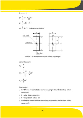 90
yxp III 
Ip=
3
12
1
bh + hb3
12
1
Ip=  22
12
1
bhbh 
Ip=
2
.
12
1
rA , r = panjang diagonalnya .
Gambar 5.6 Momen inersia polar bidang segi empat
Momen tahanan :
e
I
W x
x 
2
3
6
1
2
12
1
bh
h
bh
Wx 
2
6
1
bhWx 
Keterangan :
o Ix = Momen nersia terhadap sumbu x-x yang melalui titik beratnya dalam
satuan cm4
.
o b = lebar dalam satuan cm
o h = tinggi dalam satuan cm
o Iy = Momen nersia terhadap sumbu y-y yang melalui titik beratnya dalam
satuan cm4
.
 