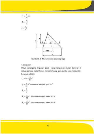 92
3
36
1
bhIx 
e
I
W x
x 
he
3
2

Gambar 5. 8 Momen inersia polar segi tiga
4. Lingkaran
Untuk penampang lingkaran pejal yang mempunyai ukuran diameter d
satuan panjang maka Momen inersia terhadap garis sumbu yang melalui titik
beratnya adalah :
4
64
dIyIx


4
32
dIp

 dibulatkan menjadi Ip=0,1 d4
.
e
I
W x
x 
3
32
dWx

 dibulatkan menjadi Wx = 0,1 d3
.
3
16
dWp

 dibulatkan menjadi Wx = 0,2 d3
.
 