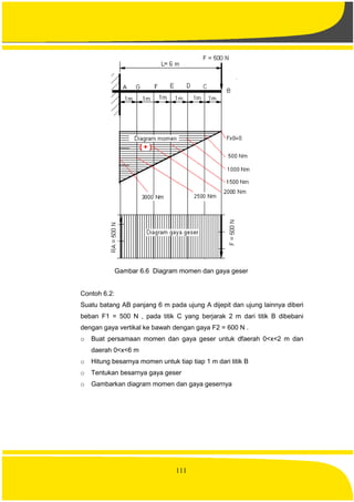 111
Gambar 6.6 Diagram momen dan gaya geser
Contoh 6.2:
Suatu batang AB panjang 6 m pada ujung A dijepit dan ujung lainnya diberi
beban F1 = 500 N , pada titik C yang berjarak 2 m dari titik B dibebani
dengan gaya vertikal ke bawah dengan gaya F2 = 600 N .
o Buat persamaan momen dan gaya geser untuk dfaerah 0<x<2 m dan
daerah 0<x<6 m
o Hitung besarnya momen untuk tiap tiap 1 m dari titik B
o Tentukan besarnya gaya geser
o Gambarkan diagram momen dan gaya gesernya
 